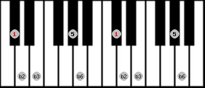 Pelog scale on key C# for Piano