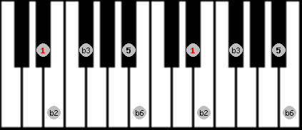 Pelog scale on key Eb for Piano