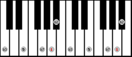 Pelog 2 scale on key A for Piano