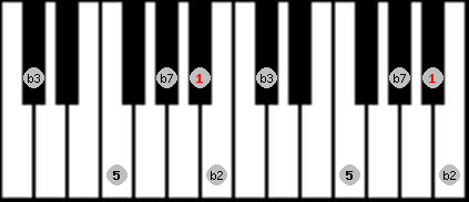 Pelog 2 scale on key Bb for Piano