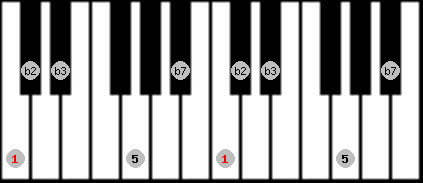 Pelog 2 scale on key C for Piano