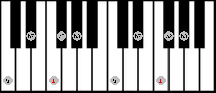 Pelog 2 scale on key F for Piano