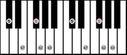 Pelog 2 scale on key Gb for Piano