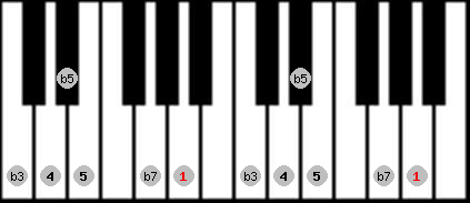 pentatonic blues scale on key A for Piano
