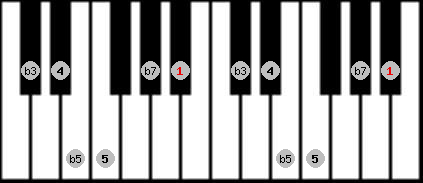pentatonic blues scale on key Bb for Piano