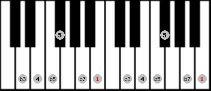 pentatonic blues scale on key B for Piano