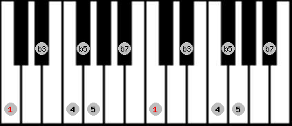 pentatonic blues scale on key C for Piano