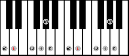 pentatonic blues scale on key D for Piano