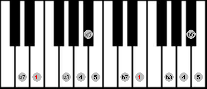 pentatonic blues scale on key E for Piano