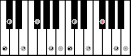pentatonic blues scale on key F# for Piano