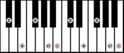 pentatonic neutral scale on key B for Piano