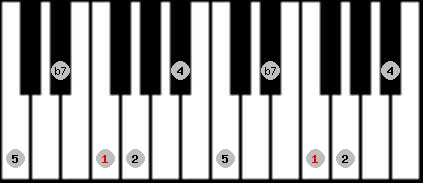 pentatonic neutral scale on key F for Piano