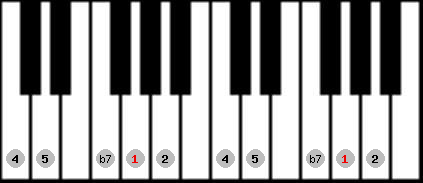 pentatonic neutral scale on key G for Piano