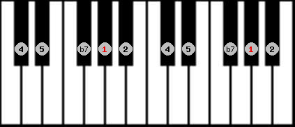 pentatonic neutral scale on key G# for Piano