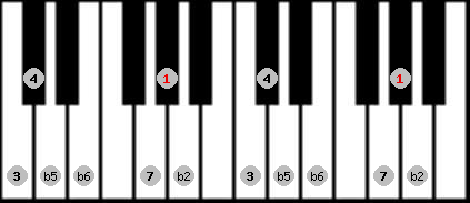 Persian scale on key Ab for Piano