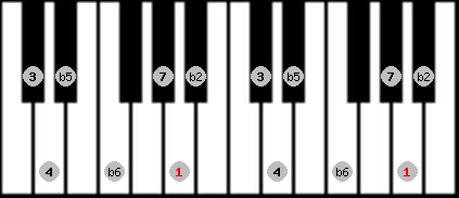 Persian scale on key A for Piano