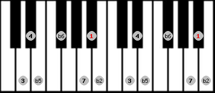 Persian scale on key Bb for Piano