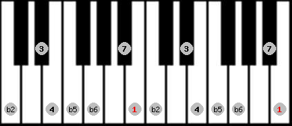 Persian scale on key B for Piano