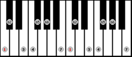 Persian scale on key C for Piano