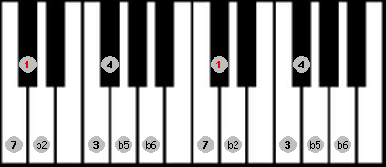 Persian scale on key C# for Piano