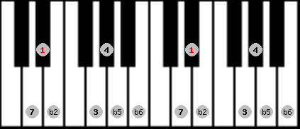 Persian scale on key D# for Piano