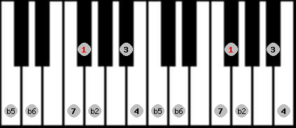 Persian scale on key Gb for Piano