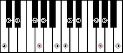 Persian scale on key G for Piano
