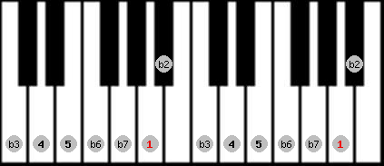 phrygian scale on key A for Piano