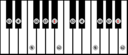 phrygian scale on key A# for Piano