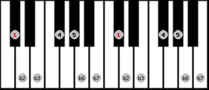 phrygian scale on key C# for Piano