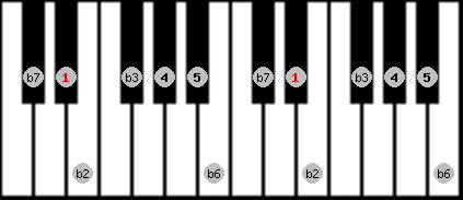phrygian scale on key Eb for Piano