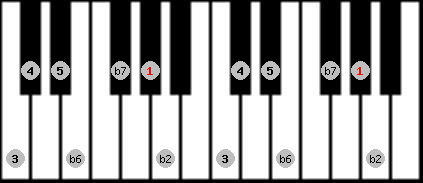Phrygian Major scale on key Ab for Piano