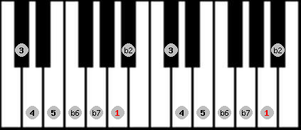 Phrygian Major scale on key A for Piano