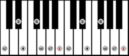 Phrygian Major scale on key B for Piano