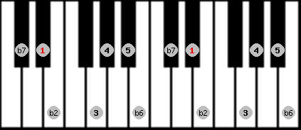 Phrygian Major scale on key D# for Piano