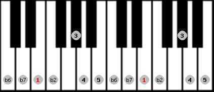 Phrygian Major scale on key E for Piano