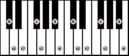 Phrygian Major scale on key F# for Piano