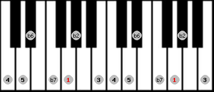 Phrygian Major scale on key G for Piano