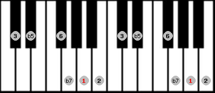 Prometheus scale on key A for Piano