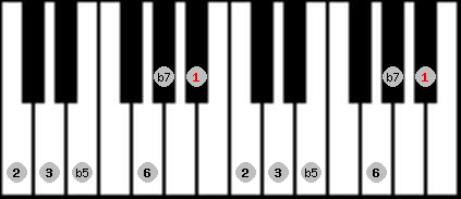 Prometheus scale on key A# for Piano