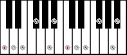 Prometheus scale on key C for Piano