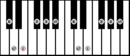 Prometheus scale on key E for Piano
