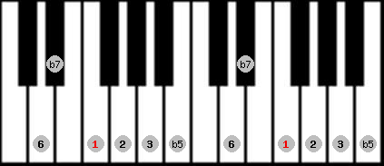 Prometheus scale on key F for Piano