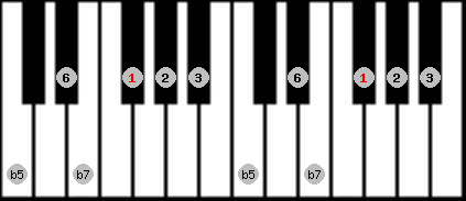 Prometheus scale on key F# for Piano