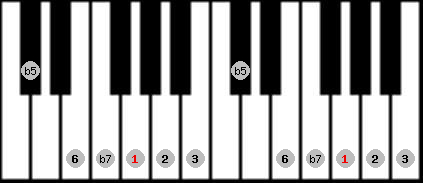 Prometheus scale on key G for Piano
