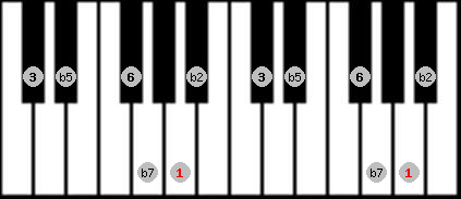 Prometheus Neopolitan scale on key A for Piano