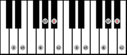 Prometheus Neopolitan scale on key A# for Piano