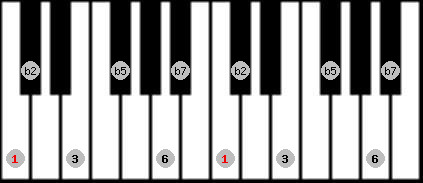 Prometheus Neopolitan scale on key C for Piano