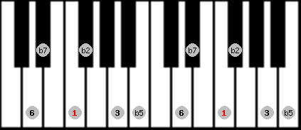 Prometheus Neopolitan scale on key F for Piano