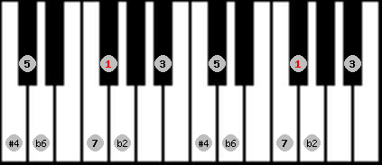 Purvi theta scale on key F# for Piano